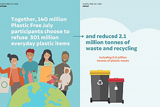 Plastic Free July 2021 Annual Report Infograph Plastic Waste Reduction Stats