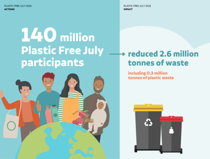 Plastic Free July Impact Report infographic